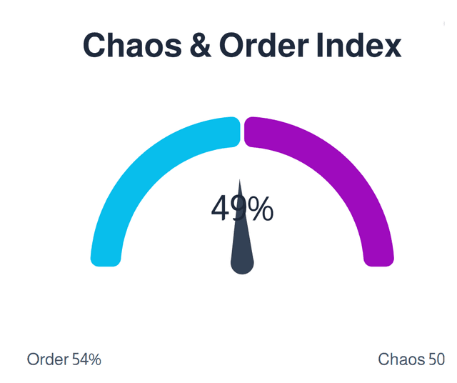 Chaos index gauge